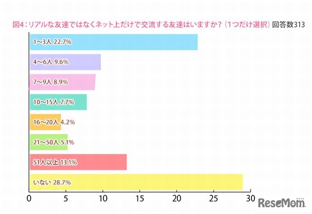 ネット上だけで交流する友達はいるか