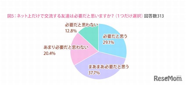 ネット上だけで交流する友達は必要だと思うか