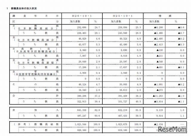 教職員全体の加入状況