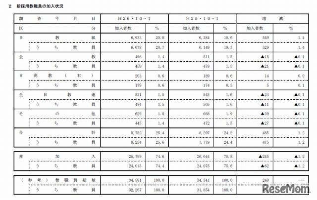 新採用教職員の加入状況