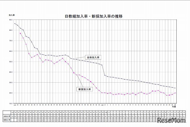 日教組加入率の推移