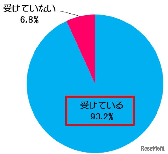 「消費税増税から約1年が経ちましたが、現在、家計に影響を受けていると思いますか」