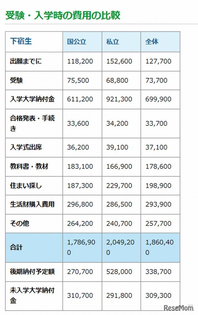 受験・入学時の費用の比較（下宿生）