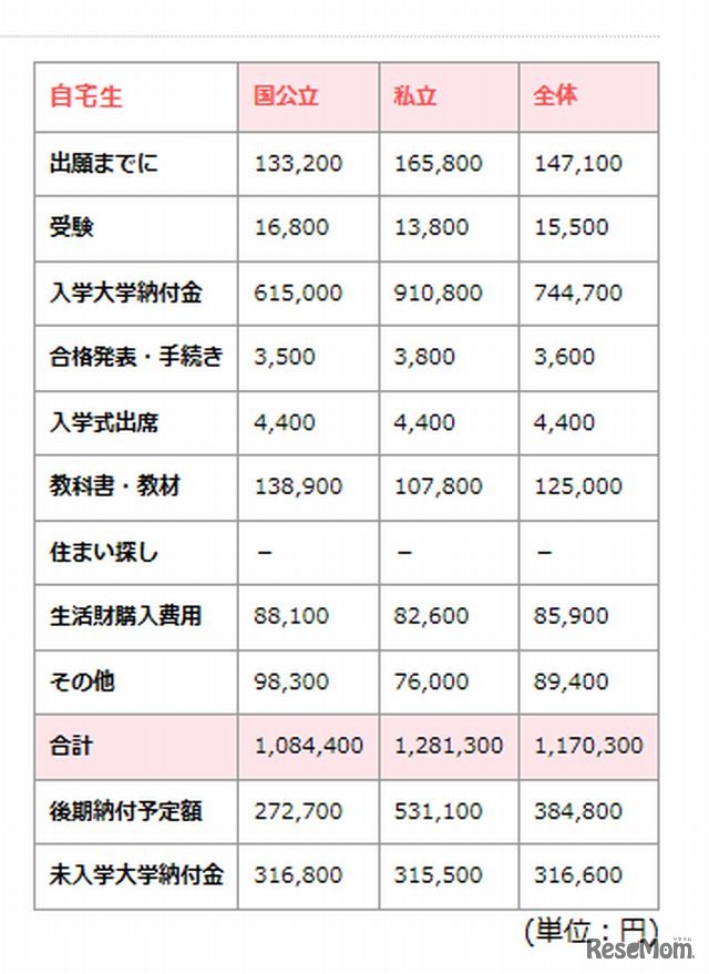 受験・入学時の費用の比較（自宅生）
