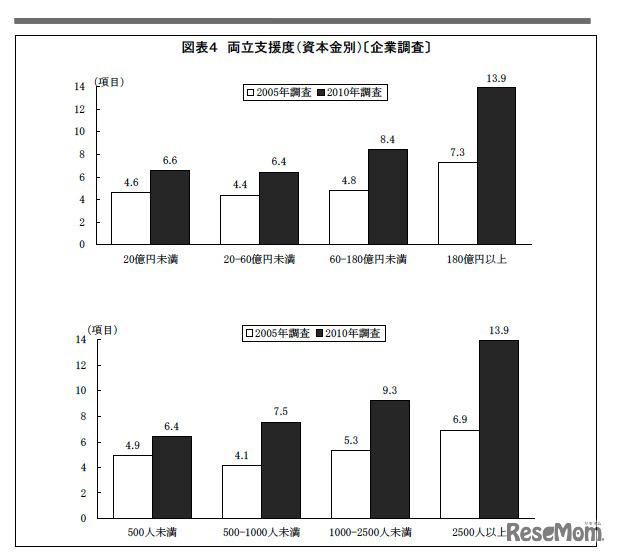 両立支援度（資本金別）（企業調査）