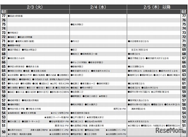 2月3日以降（男子）