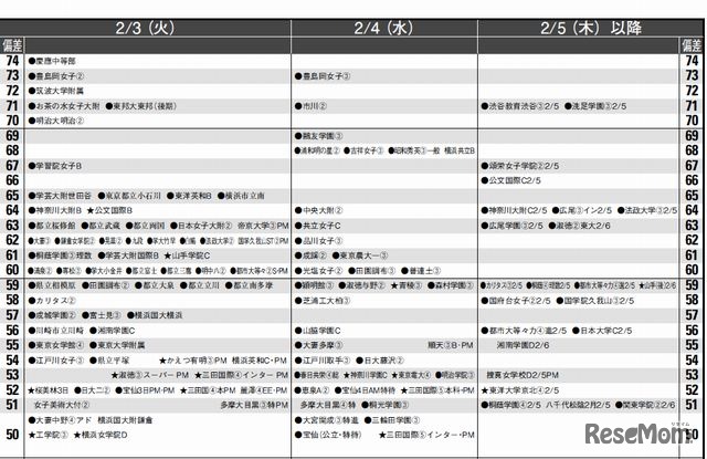2月3日以降（女子）
