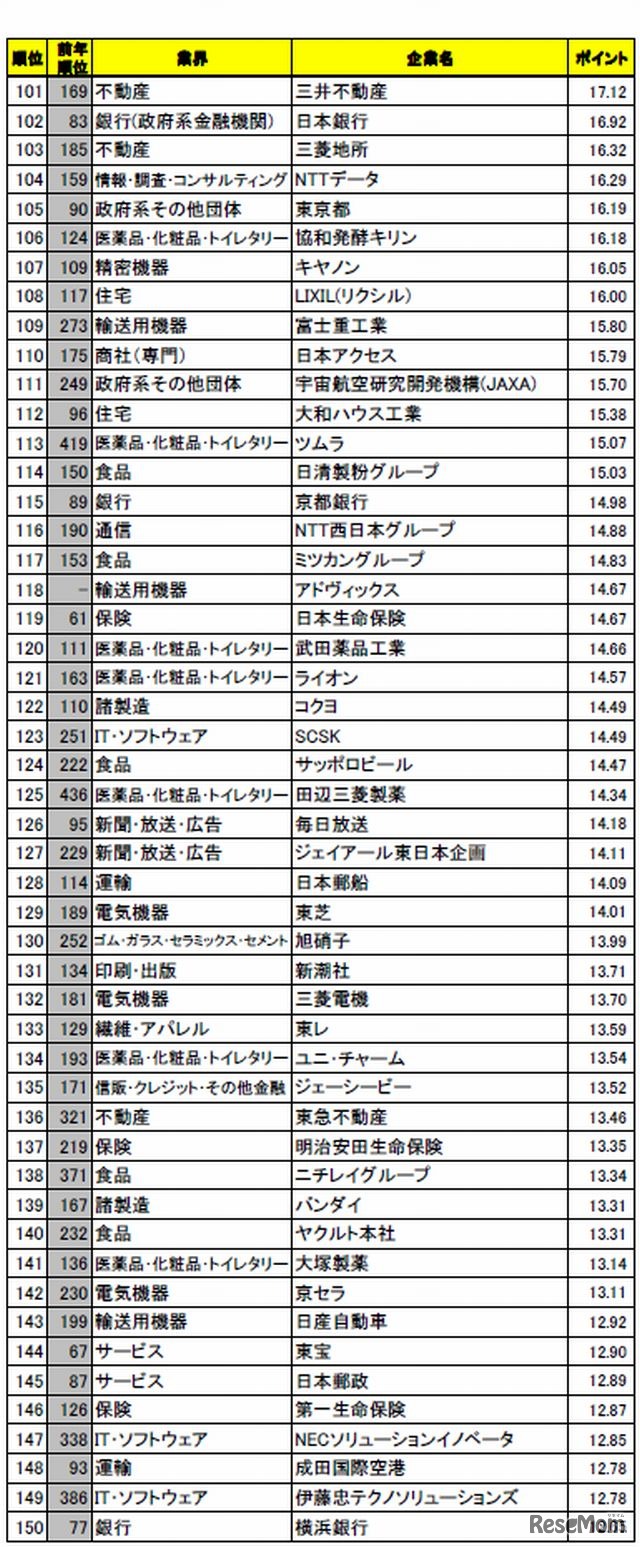 総合ランキング（101～150位）