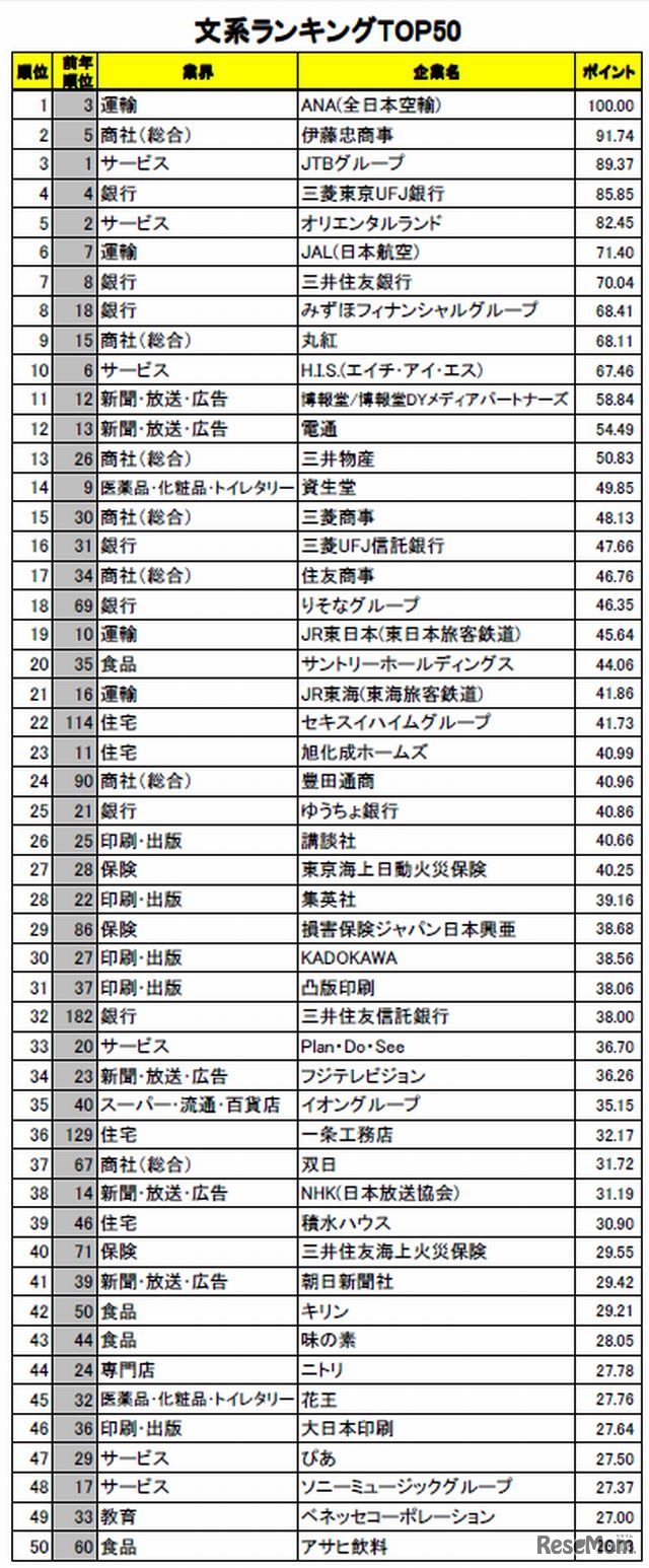 文系ランキング（1～50位）