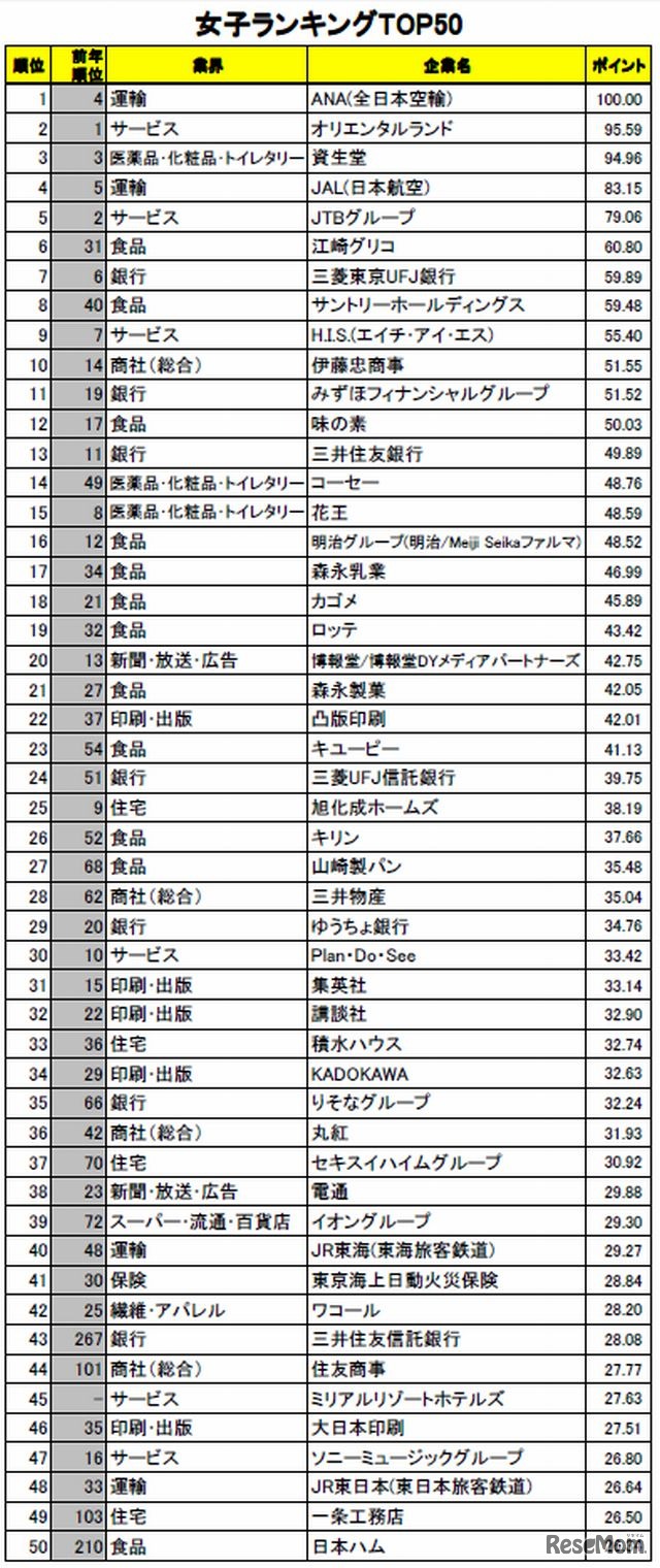 女子ランキング（1～50位）