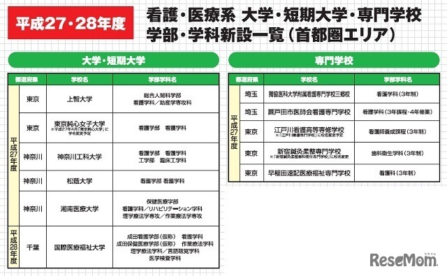 看護・医療系 大学・短期大学・専門学校学部・学科新設一覧（首都圏エリア）