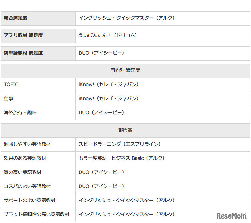 イード・アワード2015 英語教材