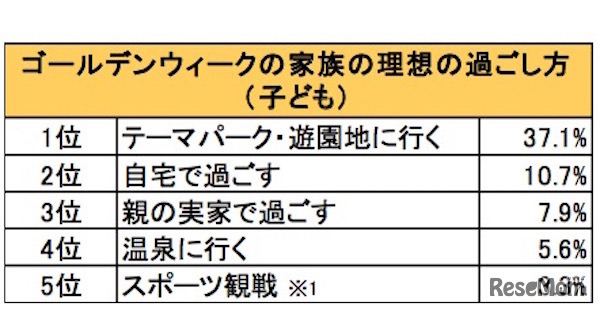 ゴールデンウィーク理想の過ごし方（子ども）