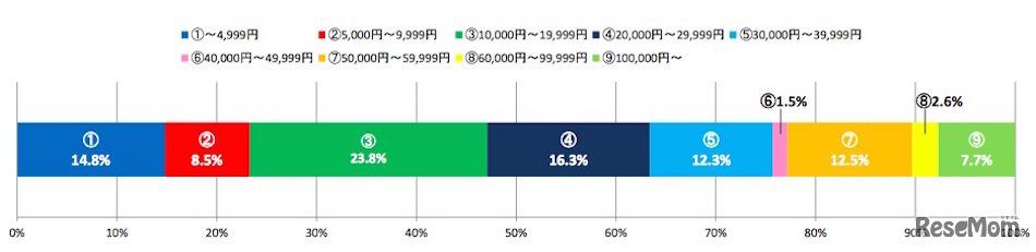 ゴールデンウィークの予算