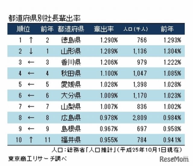 都道府県別社長輩出率