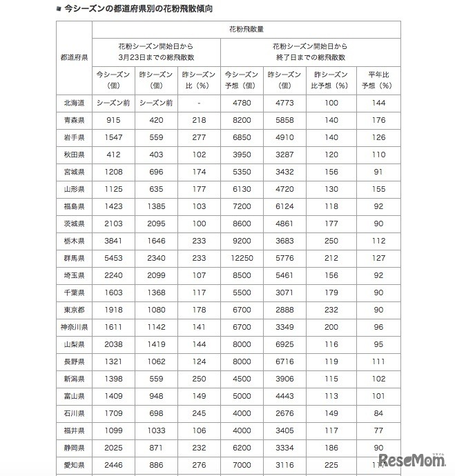 都道府県別の花粉飛散傾向（一部）