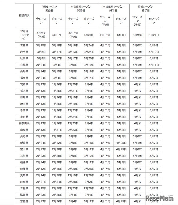 都道府県別の花粉シーズン開始日と終了日（一部）