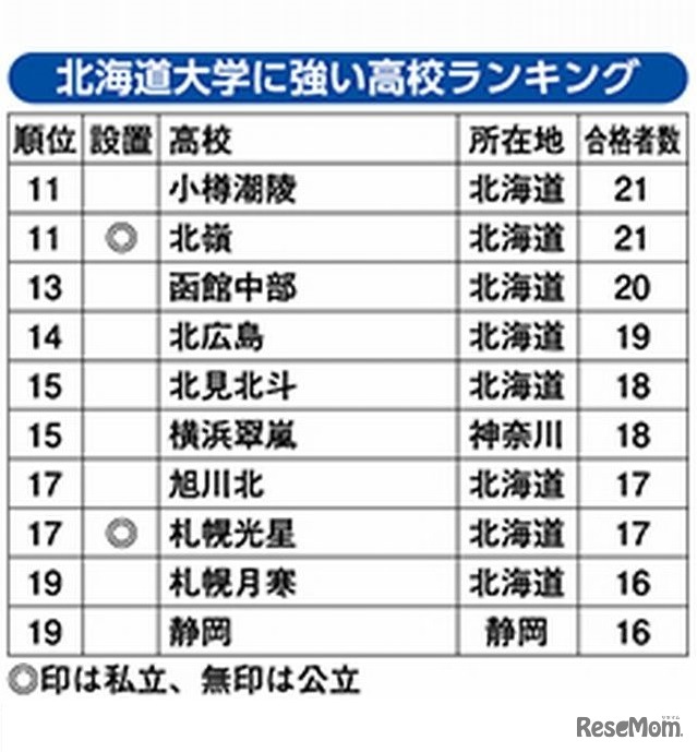北海道大学に強い高校ランキング（11位～19位）