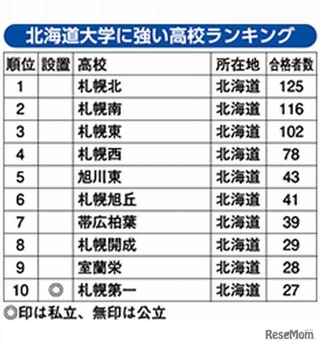 北海道大学に強い高校ランキング（1位～10位）