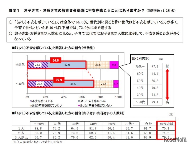 教育資金準備に不安を感じるか