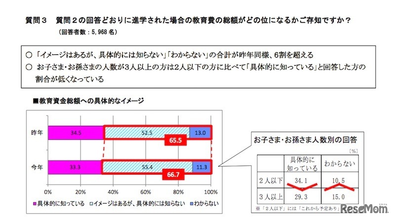 希望する段階まで進学した場合、教育費の総額がどれくらいになるか知っているか