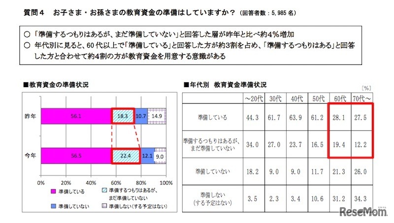 教育資金の準備はしているか