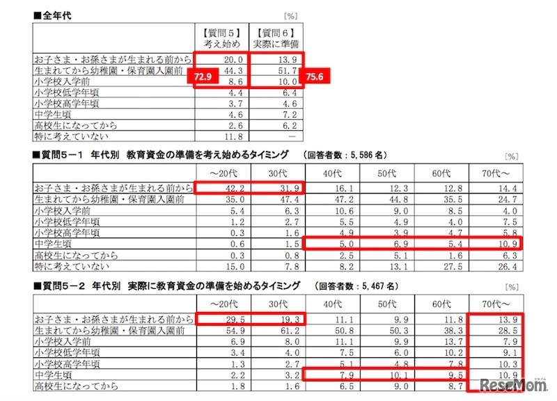 いつから教育資金の準備を考え、実際に始めたか