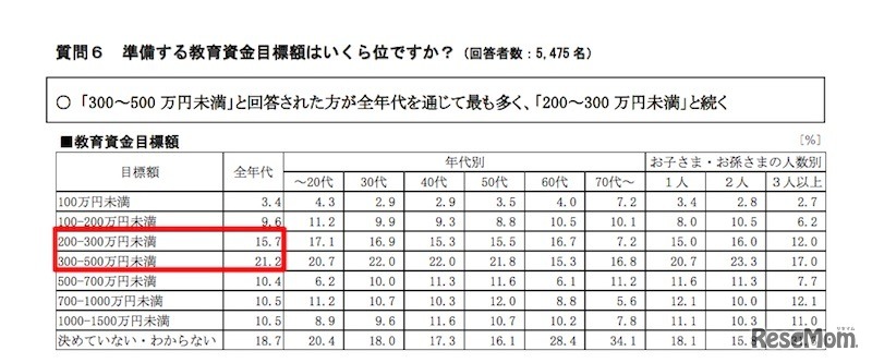 準備する教育資金の目標額はいくらか