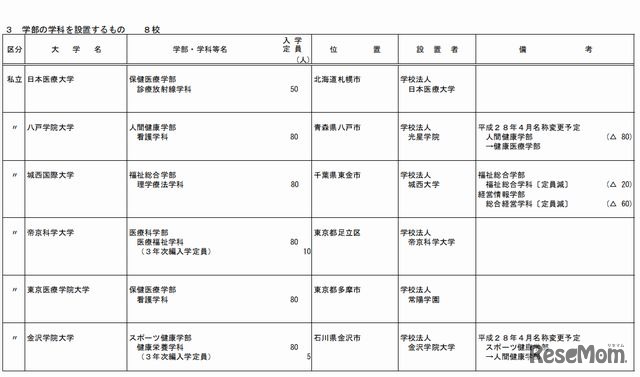 大学の学部の学科の設置（一部）