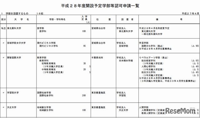 大学の学部の設置（一部）