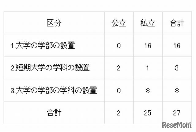 大学の学部・学科の設置