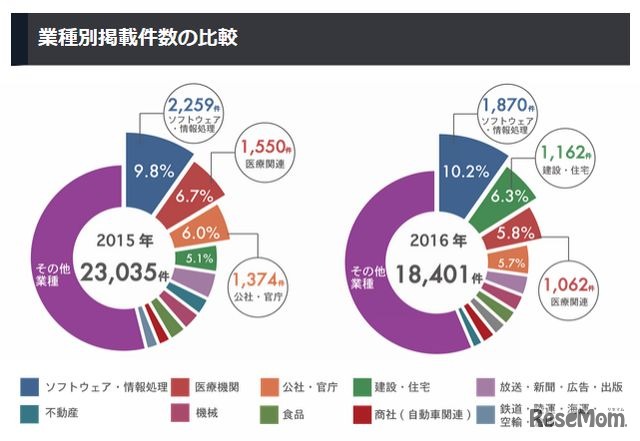 業種別掲載件数（2015年・2016年）