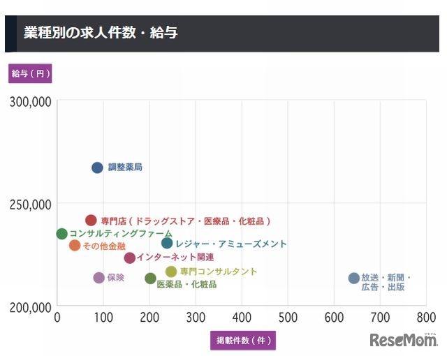 業種別の求人件数と給与の関係