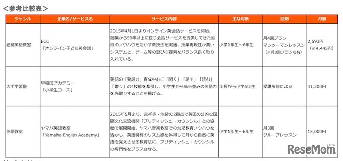 英語教育機関の比較