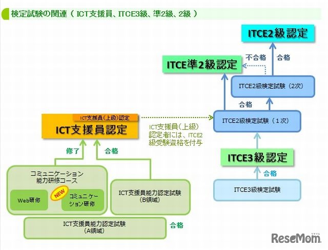 検定試験の関連