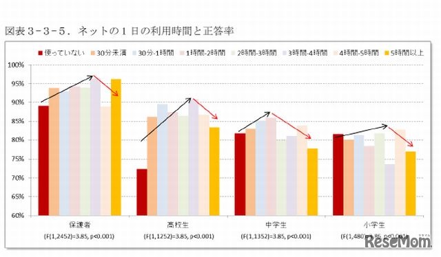 ネットの1日の利用時間と正答率