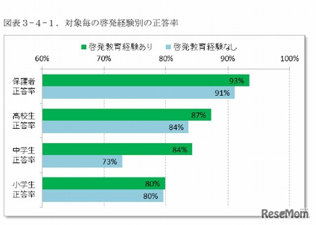 対象ごとの啓発経験別の正答率