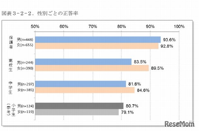 性別ごとの正答率