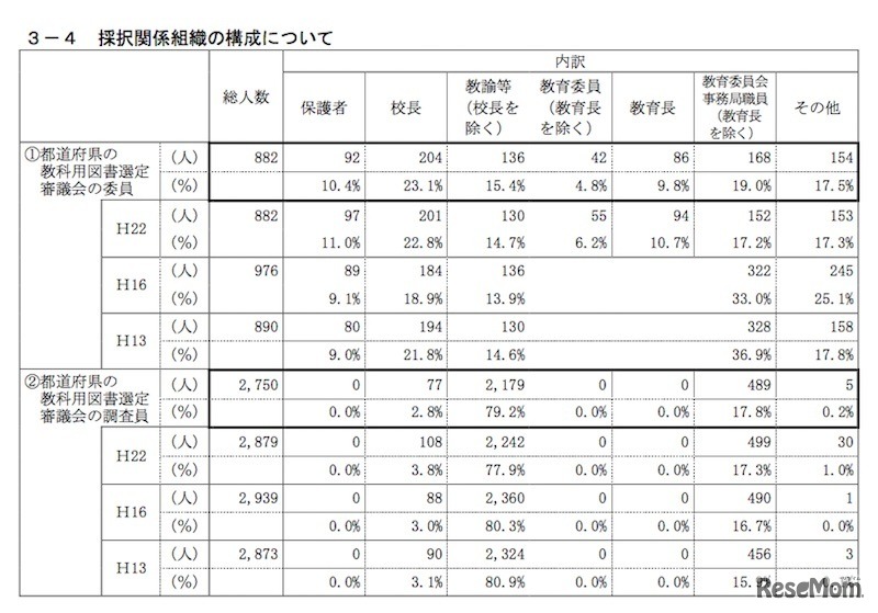 採択関係組織の構成について