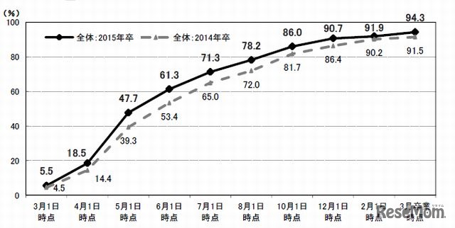 就職内定率の推移