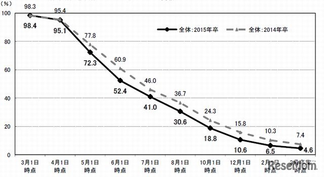 就職活動実施率の推移