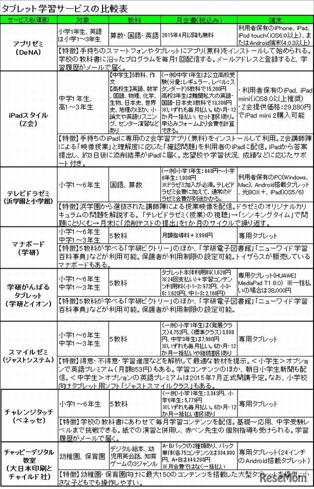 主要8サービスの比較