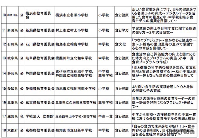 スーパー食育スクール　指定校と取組み事業一覧