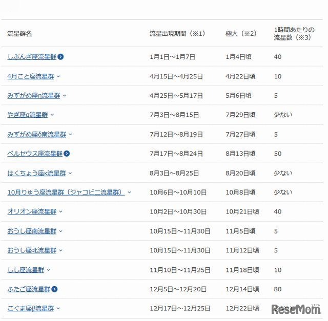 主な流星群の一覧（国立天文台）