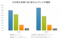 その電子辞書で良く使うコンテンツや機能
