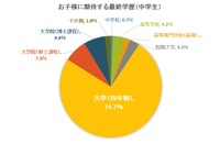 お子様に期待する最終学歴（中学生）