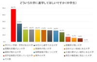 どういう大学に進学してほしいですか（中学生）