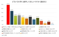 どういう大学に進学してほしいですか（高校生）