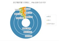 お子様が通う学校に、PTA はありますか