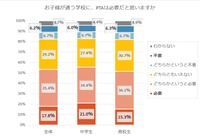 お子様が通う学校に、PTAは必要だと思いますか